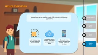 Logic
Apps
Web
Apps
Mobile
Apps
Azure SearchMobile Apps can be used to create iOS, Android and Windows
applications
Automatic scaling up
or down depending
on requirements
Can create cross
platform or native apps
for iOS, Android or
Windows
Azure Services
Offline data syncing
enables applications
to manage network
issues
 