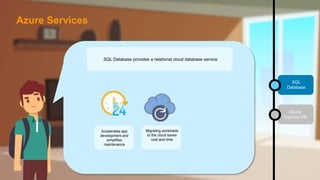 SQL
Database
Azure
Cosmos DB
SQL Database provides a relational cloud database service
Accelerates app
development and
simplifies
maintenance
Migrating workloads
to the cloud saves
cost and time
Azure Services
 
