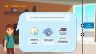 SQL
Database
Azure
Cosmos DB
SQL Database provides a relational cloud database service
Accelerates app
development and
simplifies
maintenance
Helps optimize
performance with
machine learning and
adaptive technologies
Migrating workloads
to the cloud saves
cost and time
Azure Services
 