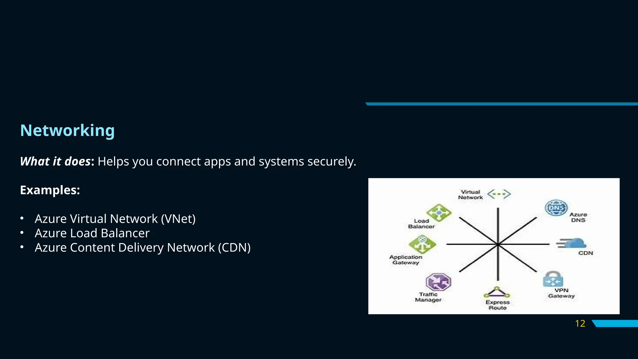12
Networking
What it does: Helps you connect apps and systems securely.
Examples:
• Azure Virtual Network (VNet)
• Azure Load Balancer
• Azure Content Delivery Network (CDN)
 