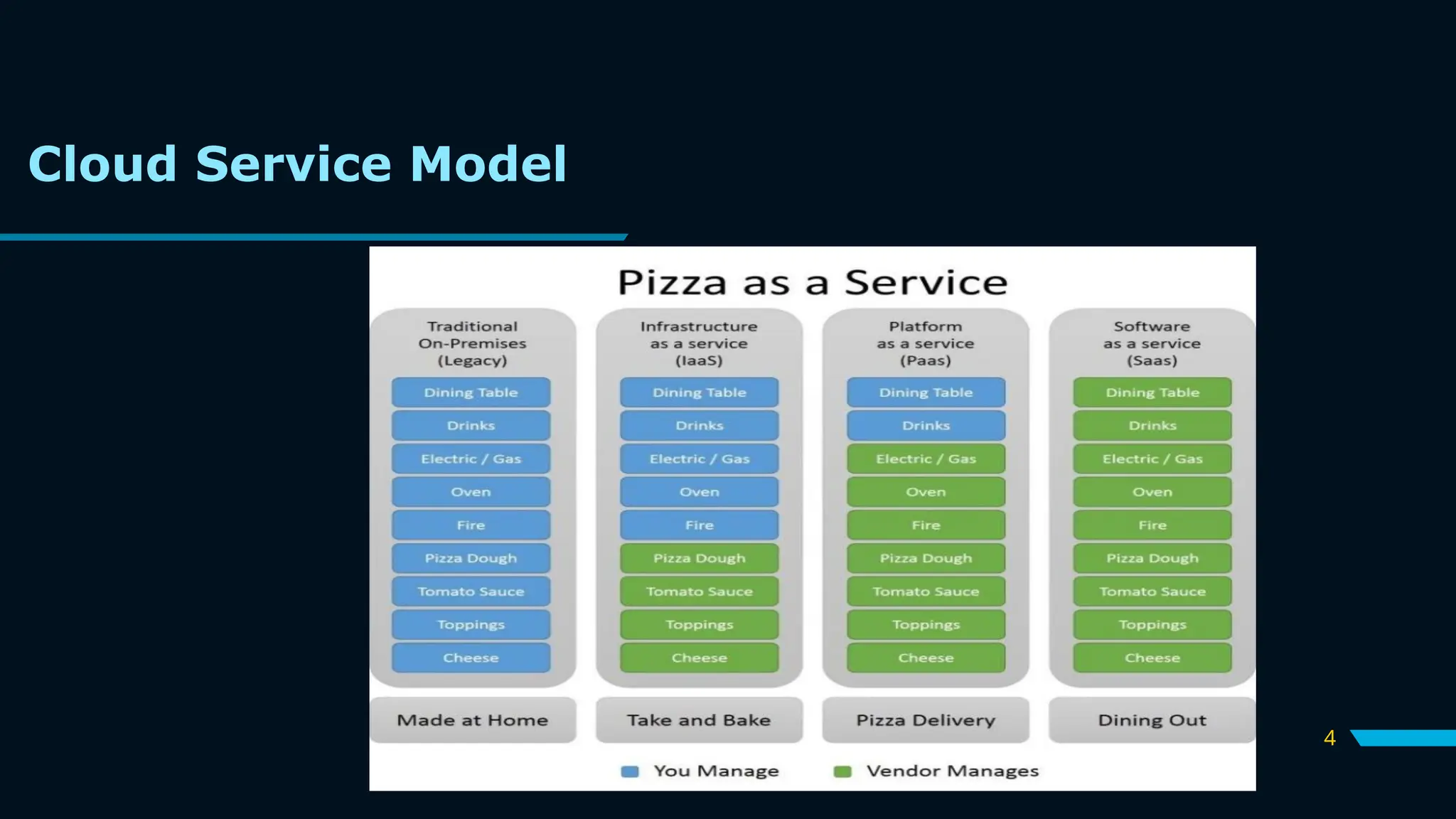 4
Cloud Service Model
 