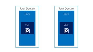 Fault Domain
VM1
Rack
Fault Domain
Rack
VM2
 