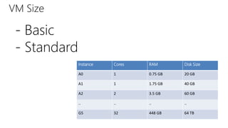 VM Size
Instance Cores RAM Disk Size
A0 1 0.75 GB 20 GB
A1 1 1.75 GB 40 GB
A2 2 3.5 GB 60 GB
.. .. .. ..
G5 32 448 GB 64 TB
- Basic
- Standard
 