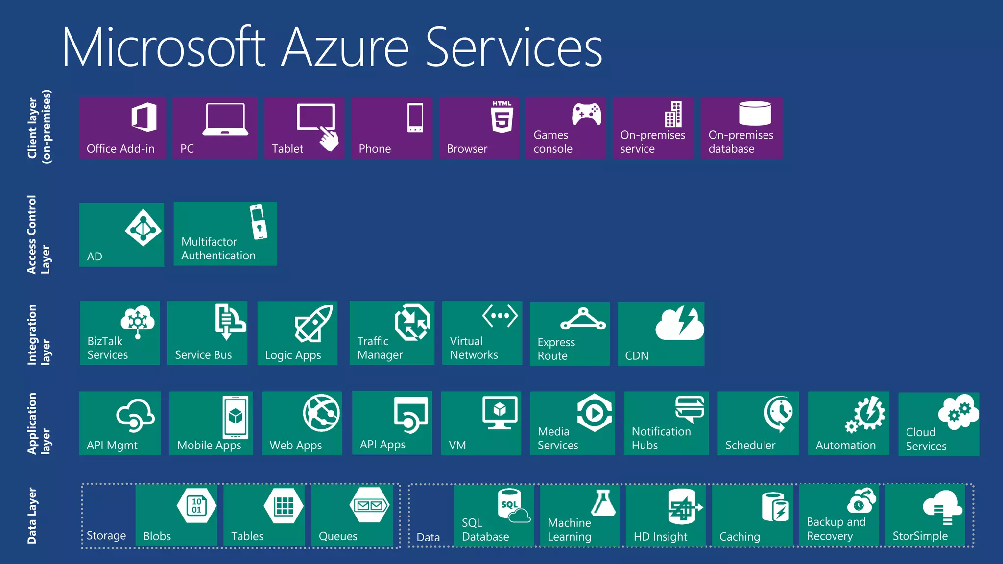 Microsoft Azure Services
Clientlayer
(on-premises)
Tablet Phone
Games
consolePC
On-premises
databaseBrowserOffice Add-in
On-premises
service
AD
Multifactor
Authentication
AccessControl
Layer
Integration
layer
Service Bus CDN
BizTalk
Services
Traffic
Manager
Virtual
Networks
Express
Route
Application
layer
API Mgmt Web Apps
Cloud
ServicesVMMobile Apps
Media
Services
Notification
Hubs Scheduler Automation
DataLayer
Storage Blobs Tables Queues Data
Machine
Learning HD Insight
Backup and
Recovery
SQL
Database Caching StorSimple
API Apps
Logic Apps
 