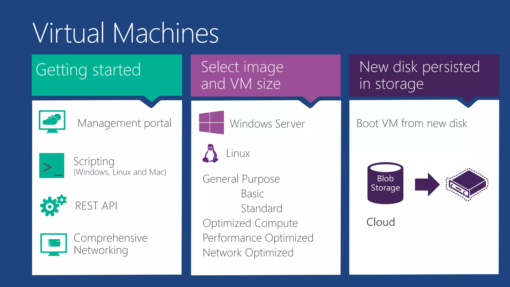 Getting started
>_
REST API
Virtual Machines
Management portal
Scripting
(Windows, Linux and Mac)
Select image
and VM size
New disk persisted
in storage
Cloud
Blob
Storage
Comprehensive
Networking
Windows Server
Linux
Boot VM from new disk
General Purpose
Basic
Standard
Optimized Compute
Performance Optimized
Network Optimized
 