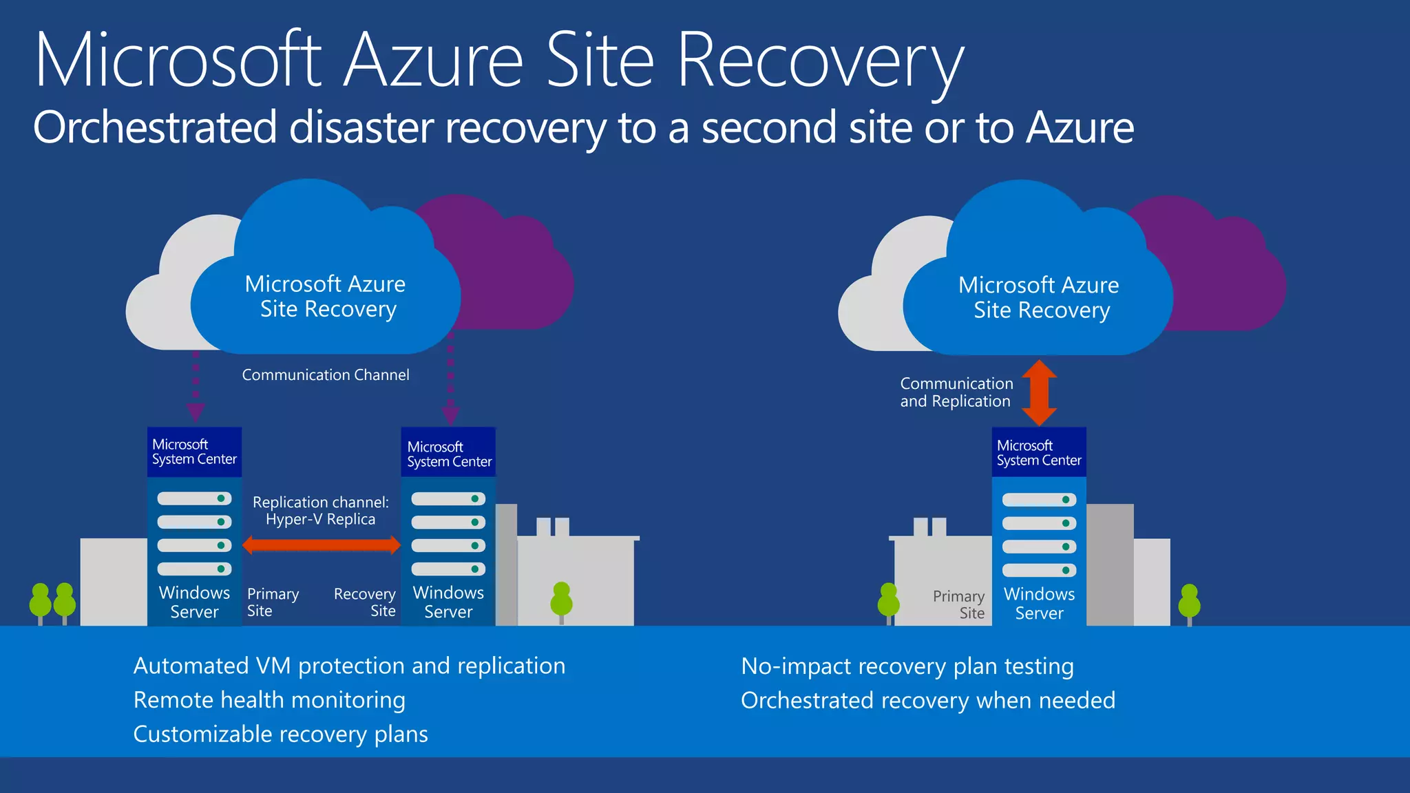 Microsoft Azure Site Recovery
Orchestrated disaster recovery to a second site or to Azure
Communication
and Replication
Microsoft Azure
Site Recovery
Communication Channel
Replication channel:
Hyper-V Replica
Primary
Site
Windows
Server
Recovery
Site
Windows
Server
Microsoft Azure
Site Recovery
Primary
Site
Windows
Server
Automated VM protection and replication
Remote health monitoring
Customizable recovery plans
No-impact recovery plan testing
Orchestrated recovery when needed
 