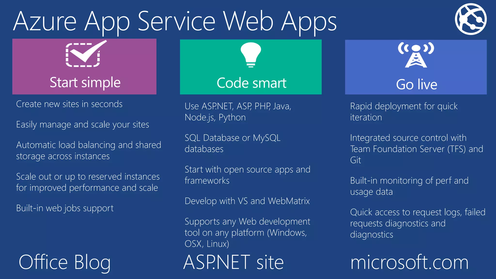 Azure App Service Web Apps
Create new sites in seconds
Easily manage and scale your sites
Automatic load balancing and shared
storage across instances
Scale out or up to reserved instances
for improved performance and scale
Built-in web jobs support
Use ASP.NET, ASP, PHP, Java,
Node.js, Python
SQL Database or MySQL
databases
Start with open source apps and
frameworks
Develop with VS and WebMatrix
Supports any Web development
tool on any platform (Windows,
OSX, Linux)
Rapid deployment for quick
iteration
Integrated source control with
Team Foundation Server (TFS) and
Git
Built-in monitoring of perf and
usage data
Quick access to request logs, failed
requests diagnostics and
diagnostics
Office Blog ASP.NET site microsoft.com
 