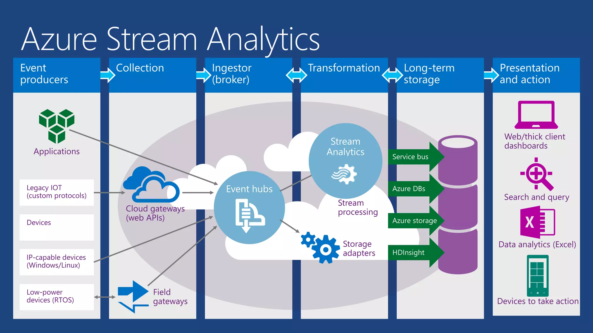 Azure Stream Analytics
 