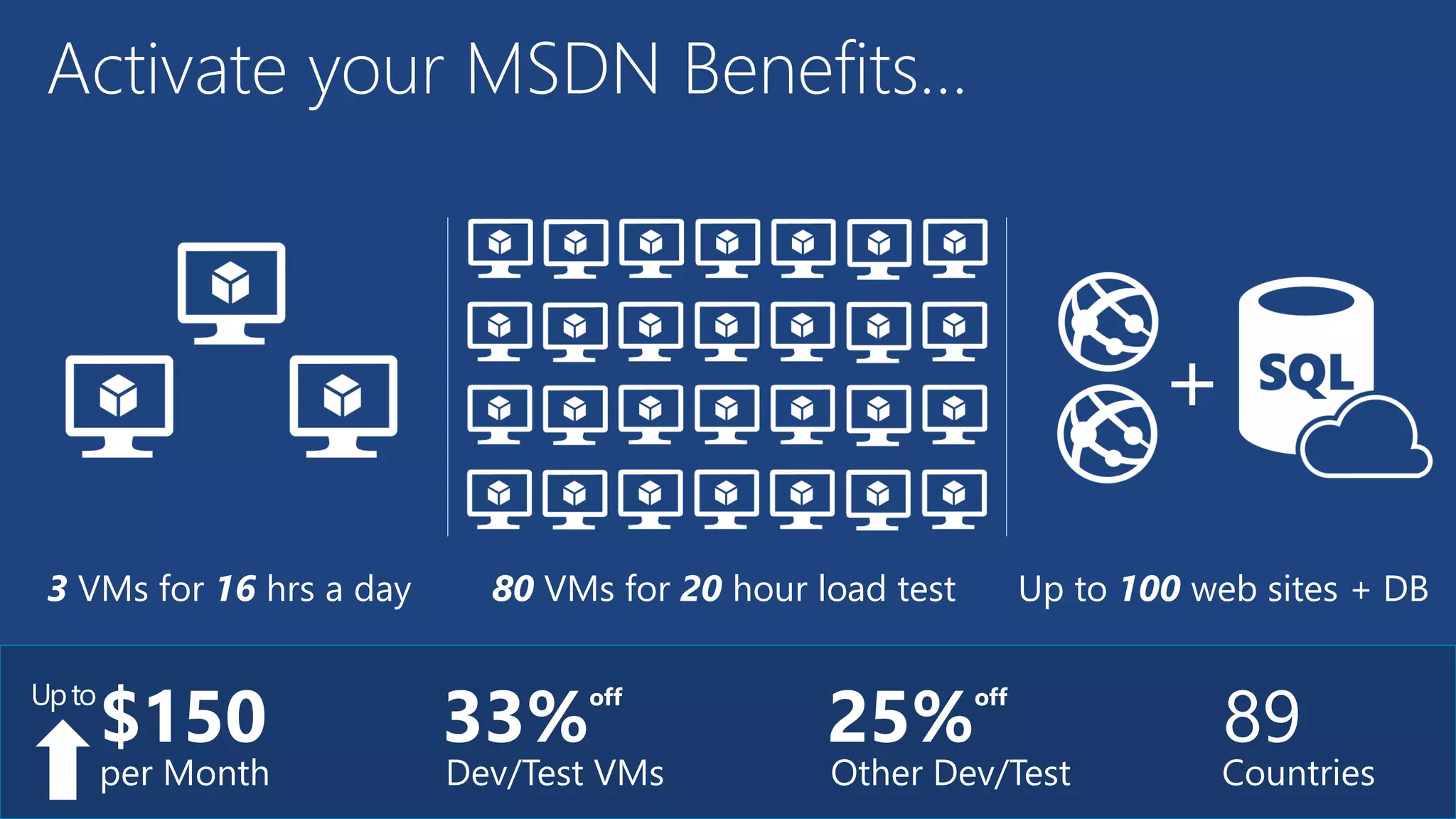 Activate your MSDN Benefits…
89
Countries
33%
off
Dev/Test VMs
25%
off
Other Dev/Test
3 VMs for 16 hrs a day 80 VMs for 20 hour load test Up to 100 web sites + DB
+
$150
per Month
Upto
 