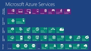 Microsoft Azure Services
Clientlayer
(on-premises)
Tablet Phone
Games
consolePC
On-premises
databaseBrowserOffice Add-in
On-premises
service
AD
Multifactor
Authentication
AccessControl
Layer
Integration
layer
Service Bus CDN
BizTalk
Services
Traffic
Manager
Virtual
Networks
Express
Route
Application
layer
API Mgmt Web Apps
Cloud
ServicesVMMobile Apps
Media
Services
Notification
Hubs Scheduler Automation
DataLayer
Storage Blobs Tables Queues Data
Machine
Learning HD Insight
Backup and
Recovery
SQL
Database Caching StorSimple
API Apps
Logic Apps
 