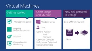 Getting started
>_
REST API
Virtual Machines
Management portal
Scripting
(Windows, Linux and Mac)
Select image
and VM size
New disk persisted
in storage
Cloud
Blob
Storage
Comprehensive
Networking
Windows Server
Linux
Boot VM from new disk
General Purpose
Basic
Standard
Optimized Compute
Performance Optimized
Network Optimized
 