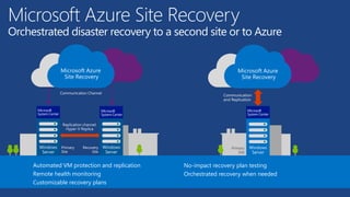 Microsoft Azure Site Recovery
Orchestrated disaster recovery to a second site or to Azure
Communication
and Replication
Microsoft Azure
Site Recovery
Communication Channel
Replication channel:
Hyper-V Replica
Primary
Site
Windows
Server
Recovery
Site
Windows
Server
Microsoft Azure
Site Recovery
Primary
Site
Windows
Server
Automated VM protection and replication
Remote health monitoring
Customizable recovery plans
No-impact recovery plan testing
Orchestrated recovery when needed
 