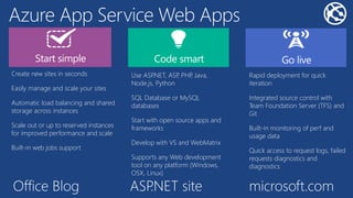 Azure App Service Web Apps
Create new sites in seconds
Easily manage and scale your sites
Automatic load balancing and shared
storage across instances
Scale out or up to reserved instances
for improved performance and scale
Built-in web jobs support
Use ASP.NET, ASP, PHP, Java,
Node.js, Python
SQL Database or MySQL
databases
Start with open source apps and
frameworks
Develop with VS and WebMatrix
Supports any Web development
tool on any platform (Windows,
OSX, Linux)
Rapid deployment for quick
iteration
Integrated source control with
Team Foundation Server (TFS) and
Git
Built-in monitoring of perf and
usage data
Quick access to request logs, failed
requests diagnostics and
diagnostics
Office Blog ASP.NET site microsoft.com
 