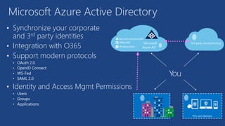 • Synchronize your corporate
and 3rd party identities
• Integration with O365
• Support modern protocols
• OAuth 2.0
• OpenID Connect
• WS-Fed
• SAML 2.0
• Identity and Access Mgmt Permissions
• Users
• Groups
• Applications
Microsoft Azure Active Directory
3rd party clouds/hostingMicrosoft
Azure AD
You
 