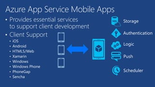 Azure App Service Mobile Apps
Storage
Authentication
Logic
Push
Scheduler
• Provides essential services
to support client development
• Client Support
• iOS
• Android
• HTML5/Web
• Xamarin
• Windows
• Windows Phone
• PhoneGap
• Sencha
 
