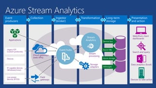 Azure Stream Analytics
 