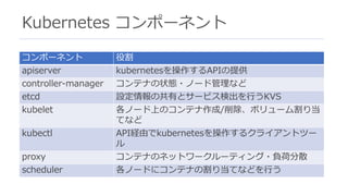 Kubernetes コンポーネント
コンポーネント 役割
apiserver kubernetesを操作するAPIの提供
controller-manager コンテナの状態・ノード管理など
etcd 設定情報の共有とサービス検出を⾏うKVS
kubelet 各ノード上のコンテナ作成/削除、ボリューム割り当
てなど
kubectl API経由でkubernetesを操作するクライアントツー
ル
proxy コンテナのネットワークルーティング・負荷分散
scheduler 各ノードにコンテナの割り当てなどを⾏う
 