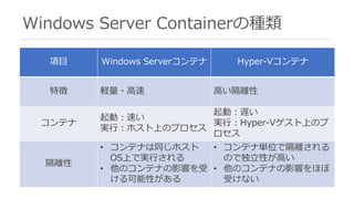 Windows Server Containerの種類
43
項⽬ Windows Serverコンテナ Hyper-Vコンテナ
特徴 軽量・⾼速 ⾼い隔離性
コンテナ
起動：速い
実⾏：ホスト上のプロセス
起動：遅い
実⾏：Hyper-Vゲスト上のプ
ロセス
隔離性
• コンテナは同じホスト
OS上で実⾏される
• 他のコンテナの影響を受
ける可能性がある
• コンテナ単位で隔離される
ので独⽴性が⾼い
• 他のコンテナの影響をほぼ
受けない
 