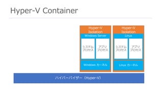Hyper-V Container
45
ハイパーバイザー（Hyper-V）
Hyper-V
Isolation
Hyper-V
Isolation
Windows カーネル Linux カーネル
Windows Server Linux
システム
プロセス
アプリ
プロセス
システム
プロセス
アプリ
プロセス
 