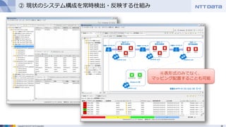 20Copyright © 2015 NTT DATA Corporation
② 現状のシステム構成を常時検出・反映する仕組み
④表形式のみでなく、
マッピング配置することも可能
 
