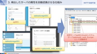 22Copyright © 2015 NTT DATA Corporation
3. 検出したサーバの属性を自動認識させる仕組み
ap001
salesstorage001
salesstorage001
ap001=salesweb_web_europe
仮想サーバap001はwebシステム
サーバsalesweb_web_Europe
として自動割当
 