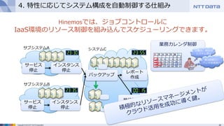 24Copyright © 2015 NTT DATA Corporation
4. 特性に応じてシステム構成を自動制御する仕組み
インスタンス
停止
サービス
停止
サブシステムA
インスタンス
停止
サービス
停止
サブシステムB
バックアップ
世代管理
レポート
作成
システムC
Hinemosでは、ジョブコントロールに
IaaS環境のリソース制御を組み込んでスケジューリングできます。
業務カレンダ制御
日 月 火 水 木 金 土
1 2 3
4 5 6 7 8 9 10
11 12 13 14 15 16 17
18 19 20 21 22 23 24
25 26 27 28 29 30 31
日曜日、祝日は
システム停止
第3金曜日に
バッチ処理実行
 