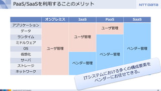 28Copyright © 2015 NTT DATA Corporation
PaaS/SaaSを利用することのメリット
オンプレミス IaaS PaaS SaaS
アプリケーション
ユーザ管理
ユーザ管理
ユーザ管理
ベンダー管理
データ
ランタイム
ベンダー管理
ミドルウェア
OS
仮想化
ベンダー管理
サーバ
ストレージ
ネットワーク
 