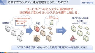 5Copyright © 2015 NTT DATA Corporation
これまでのシステム運用管理はどうだったのか？
サービスインからシステム更改時まで
ほぼ構成が変わらないシステムを運用し続ける。
開発時
システム構成が変わらないことを前提に運用フローを設計してきた
1年目
変わらないまま
5年目
(ハードウェア更改)
static
EOL
ピークを満たす製品を選定
故障した
ハードウェアを交換
 