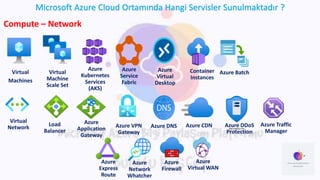 Microsoft Azure Cloud Ortamında Hangi Servisler Sunulmaktadır ?
Compute – Network
Virtual
Machines
Virtual
Machine
Scale S...