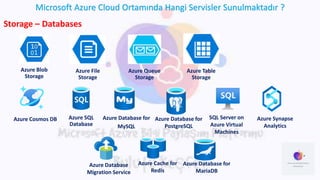 Microsoft Azure Cloud Ortamında Hangi Servisler Sunulmaktadır ?
Storage – Databases
Azure Blob
Storage
Azure File
Storage
...