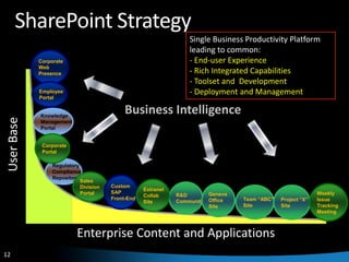 SharePoint StrategySingle Business Productivity Platform leading to common: End-user Experience
