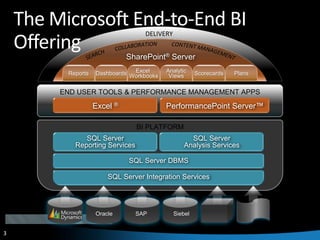 The Microsoft End-to-End BI OfferingDELIVERYCOLLABORATIONCONTENT MANAGEMENTSharePoint® ServerSEARCHReportsDashboardsExcel WorkbooksAnalyticViewsScorecardsPlansEND USER TOOLS & PERFORMANCE MANAGEMENT APPSExcel®PerformancePoint Server™BI PLATFORMSQL Server Reporting ServicesSQL ServerAnalysis ServicesSQL Server DBMSSQL Server Integration ServicesOracleSAPSiebel