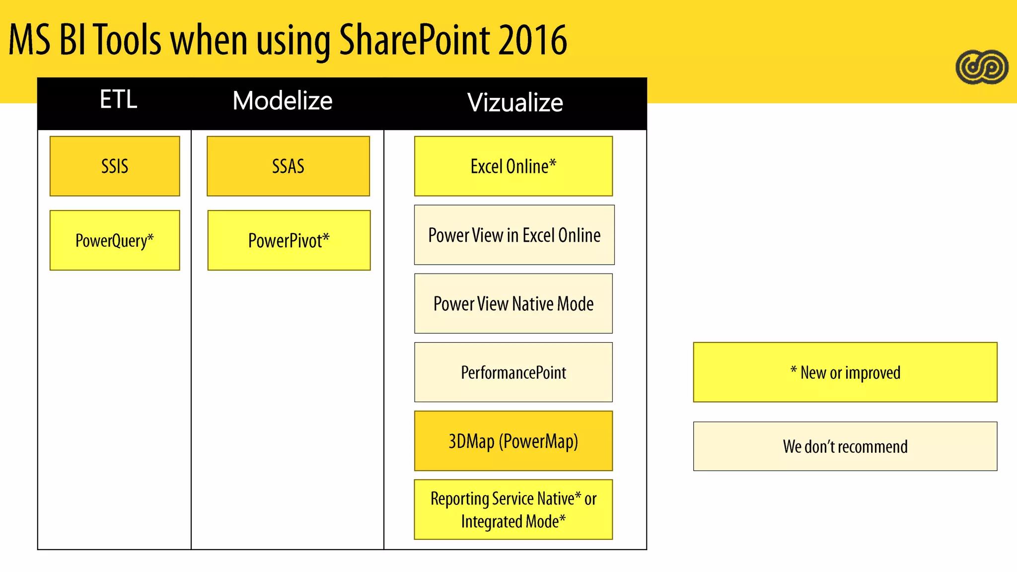 ETL Modelize Vizualize