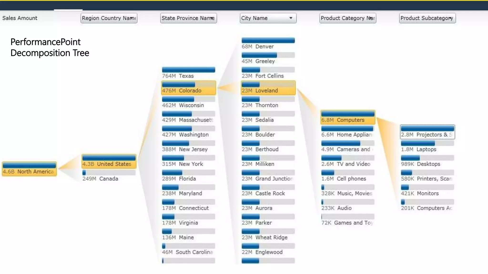PerformancePoint
Decomposition Tree