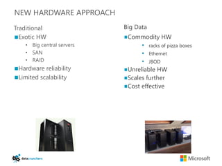 NEW HARDWARE APPROACH
Traditional                Big Data
  Exotic HW                 Commodity HW
   • Big central servers         • racks of pizza boxes
   • SAN                         • Ethernet
   • RAID                        • JBOD
 Hardware reliability       Unreliable HW
 Limited scalability        Scales further
                            Cost effective
 