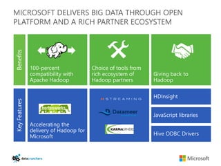 MICROSOFT DELIVERS BIG DATA THROUGH OPEN
PLATFORM AND A RICH PARTNER ECOSYSTEM
Benefits
Key Features
 