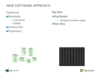 NEW SOFTWARE APPROACH
Traditional             Big Data
  Monolotic              Distributed
   • Centralized            - storage & compute nodes
   • RDBMS               Raw data
 Schema first
 Proprietary
 