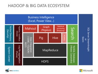 HADOOP & BIG DATA ECOSYSTEM




               MapReduce


              HDFS
 