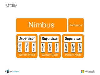 STORM




                          Nimbus                                       Zookeeper



        Supervisor                 Supervisor                 Supervisor
        Worker


                 Worker


                          Worker



                                   Worker




                                                              Worker
                                            Worker




                                                                        Worker
                                                     Worker




                                                                                 Worker
        Worker Node                Worker Node                Worker Node
 