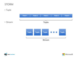 STORM

• Tuple




• Stream
 
