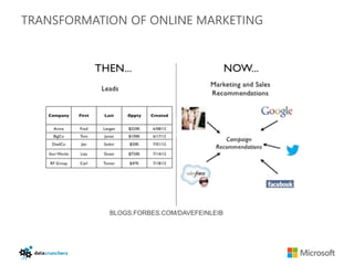 TRANSFORMATION OF ONLINE MARKETING




            BLOGS.FORBES.COM/DAVEFEINLEIB
 