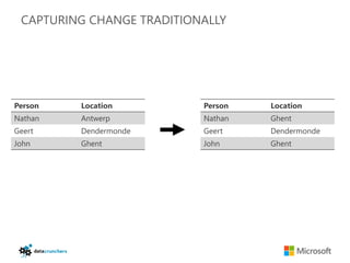 CAPTURING CHANGE TRADITIONALLY




Person   Location          Person   Location
Nathan   Antwerp           Nathan   Ghent
Geert    Dendermonde       Geert    Dendermonde
John     Ghent             John     Ghent
 