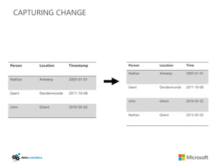 CAPTURING CHANGE




Person   Location      Timestamp    Person   Location      Time

                                    Nathan   Antwerp       2005-01-01
Nathan   Antwerp       2005-01-01

                                    Geert    Dendermonde   2011-10-08
Geert    Dendermonde   2011-10-08

                                    John     Ghent         2010-05-02
John     Ghent         2010-05-02

                                    Nathan   Ghent         2013-02-03
 