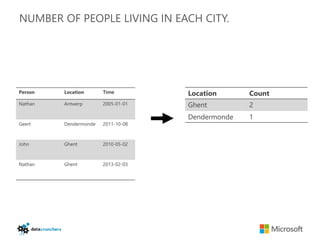 NUMBER OF PEOPLE LIVING IN EACH CITY.




Person   Location      Time         Location      Count
Nathan   Antwerp       2005-01-01   Ghent         2
                                    Dendermonde   1
Geert    Dendermonde   2011-10-08



John     Ghent         2010-05-02



Nathan   Ghent         2013-02-03
 
