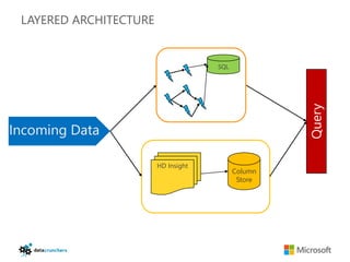 LAYERED ARCHITECTURE


                                     SQL




                                                    Query
Incoming Data

                        HD Insight
                                           Column
                                            Store
 