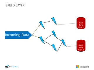 SPEED LAYER




                 Real
                 Time
                View 1



Incoming Data

                 Real
                 Time
                View 2
 