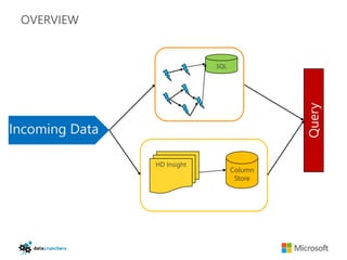 OVERVIEW


                             SQL




                                            Query
Incoming Data

                HD Insight
                                   Column
                                    Store
 