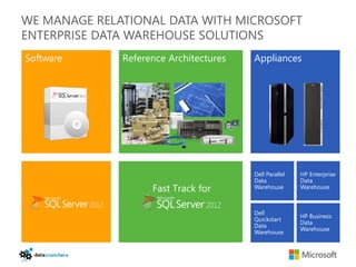 WE MANAGE RELATIONAL DATA WITH MICROSOFT
ENTERPRISE DATA WAREHOUSE SOLUTIONS
              Reference Architectures   Appliances




                                        Dell Parallel   HP Enterprise
                                        Data            Data
                    Fast Track for      Warehouse       Warehouse



                                        Dell
                                                        HP Business
                                        Quickstart
                                                        Data
                                        Data
                                                        Warehouse
                                        Warehouse
 