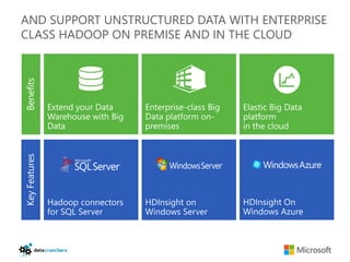 AND SUPPORT UNSTRUCTURED DATA WITH ENTERPRISE
CLASS HADOOP ON PREMISE AND IN THE CLOUD
Benefits
Key Features
 