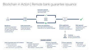 Blockchain in Action | Remote bank guarantee issuance
Beneficiary
A healthcare organization
wants to build a hospital,
and seeks a bank guarantee
to verify solvency of
construction firms
Draft of guarantee
Beneficiary submits draft
to bank with desired
terms and conditions
Review and negotiation
Bank’s legal team and beneficiary
collaborate on non-standard language
Online application
Bank publishes finalized
guarantee as an easily
accessible online application
Bank approval
Construction firm meets
requirements and is
granted a bank
guarantee
Automatic approval
Standard language is pre-
approved by bank
Customer
Construction firm applies
for bank guarantee online
SHARED LEDGER
Bank review
• Customer requirements:
Standard – approved
• Bank requirements:
Non-standard – revised to $40M
Final text of guarantee
• Customer requirements
established
• Bank requirements
established
Customer application
• Contractor license #:
L76GN4229
• Collateral available:
$5 million
Draft of guarantee terms and conditions
• Customer requirements:
• Provide valid license
• Provide $5 million in collateral
• Bank requirements: guarantee $50M
Bank guarantee
• Bank: signed
• Beneficiary: signed
• Customer: signed
 